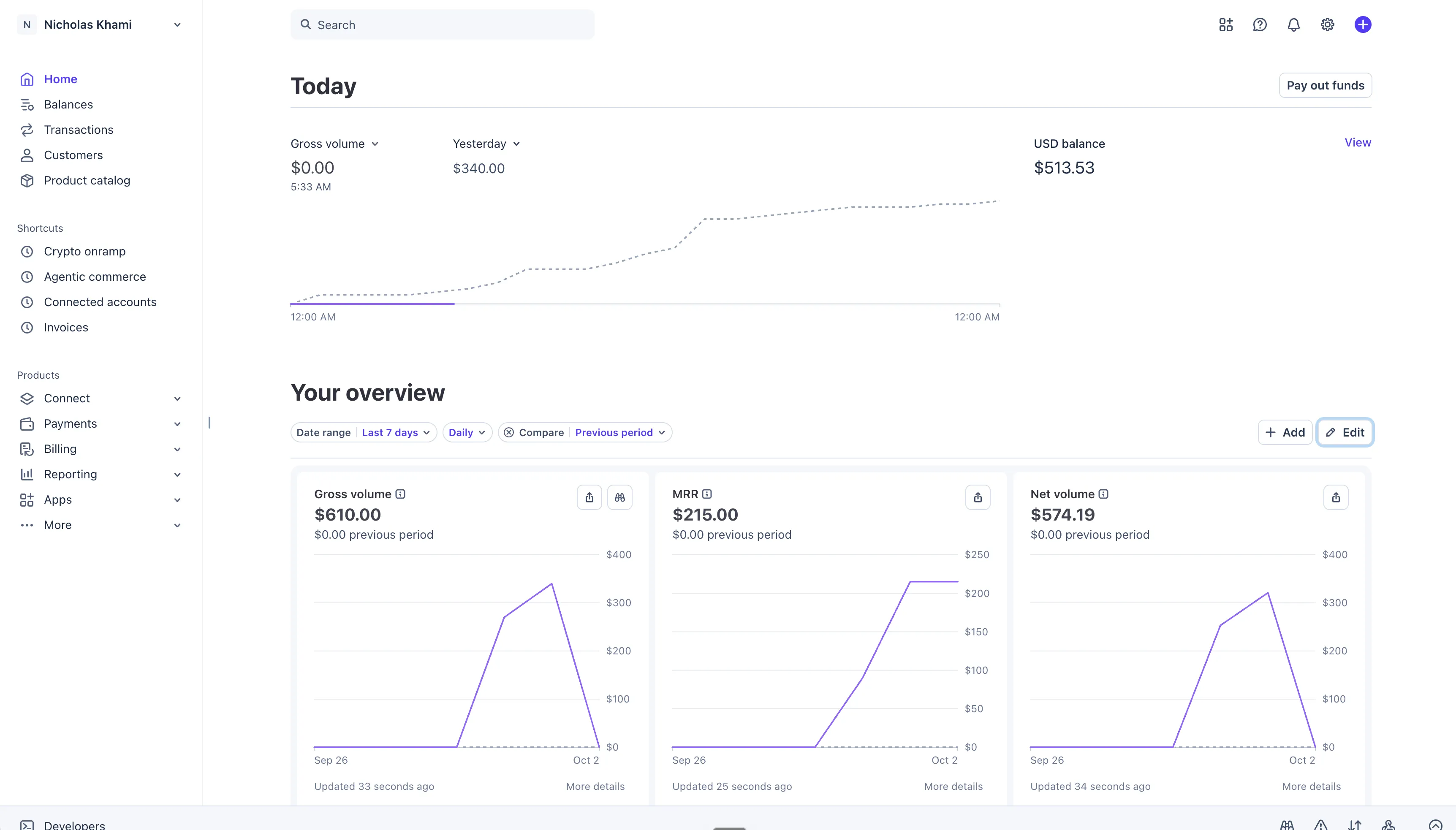 Stripe dashboard for call4me's first week: $610.00 gross volume, $215.00 MRR and $574.19 net volume from Sep 26 to Oct 2